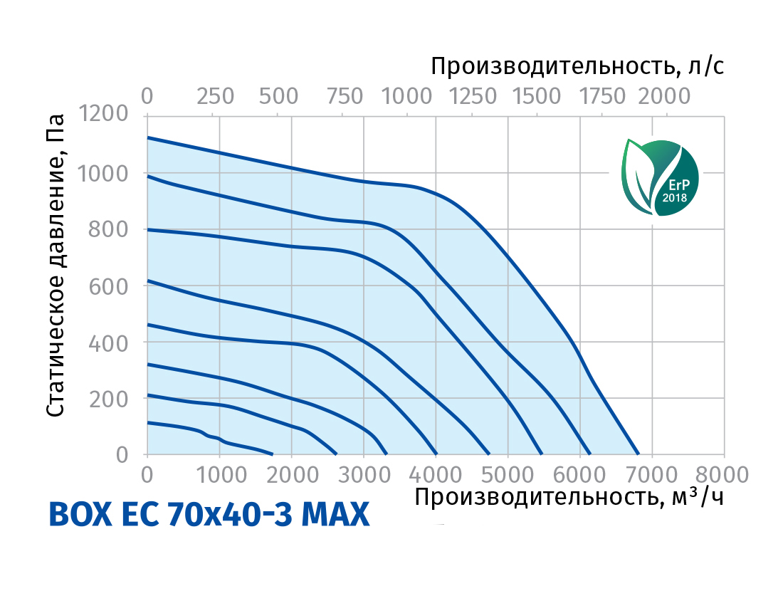 Blauberg Box EC 70x40-3 max Діаграма продуктивності