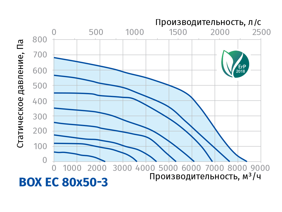Blauberg Box EC 80x50-3 Диаграмма производительности