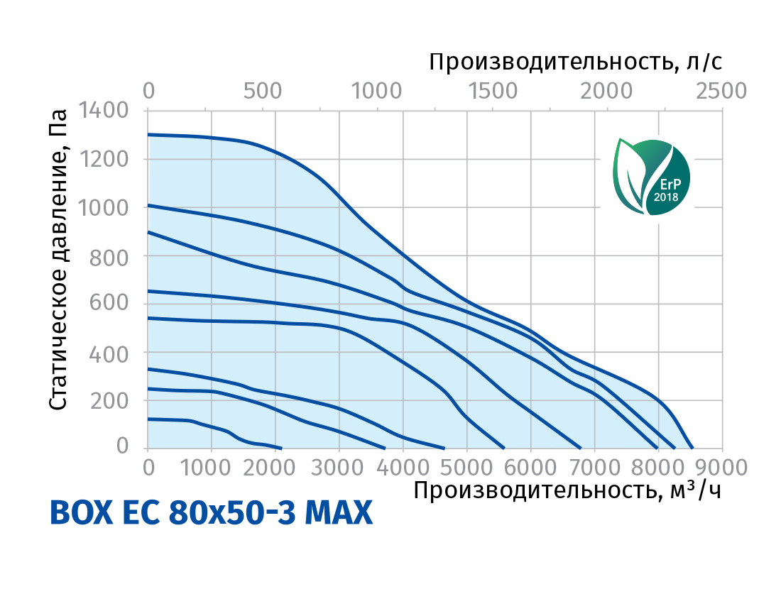Blauberg Box EC 80x50-3 max Диаграмма производительности
