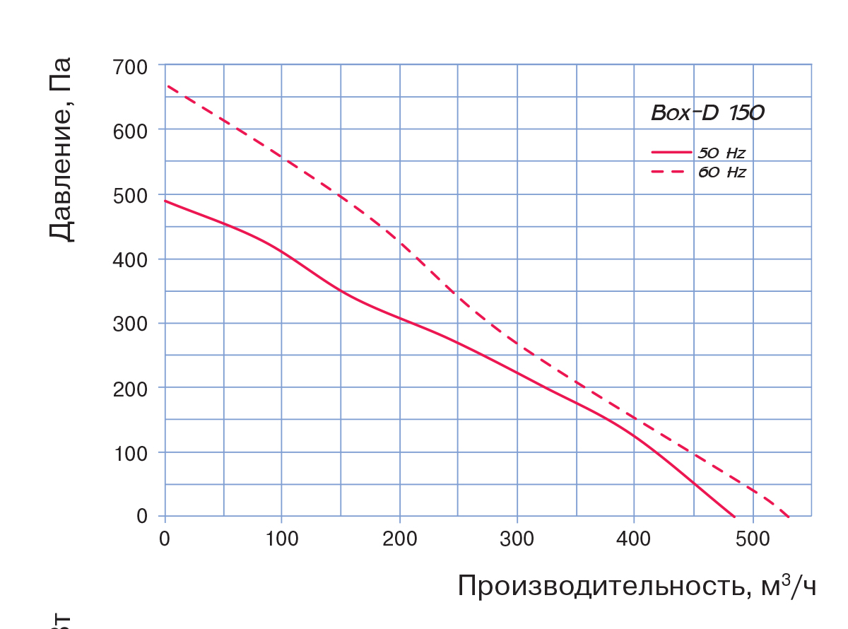 Blauberg Box-D 150 Діаграма продуктивності