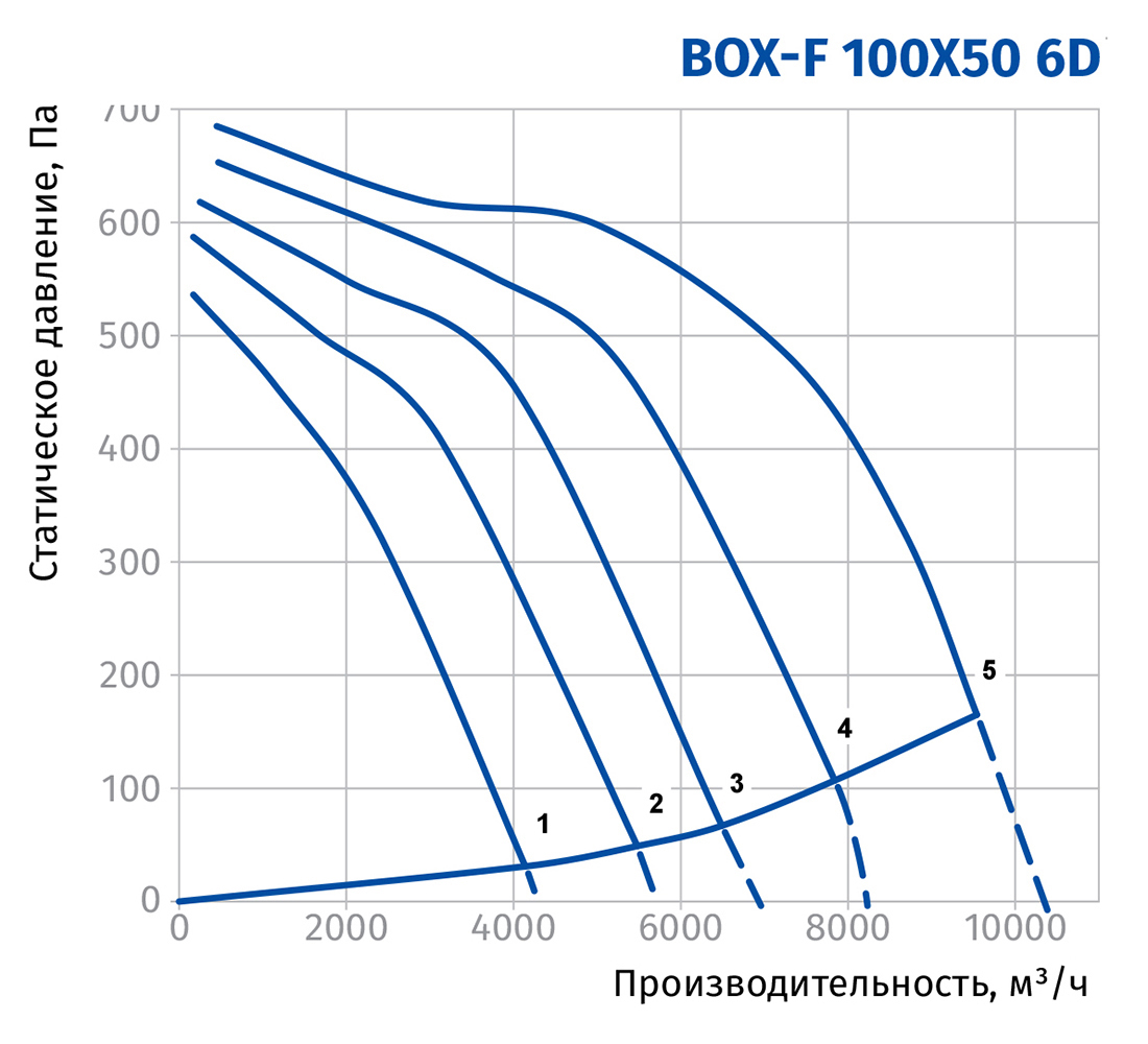 Blauberg Box-F 100x50 6D Диаграмма производительности