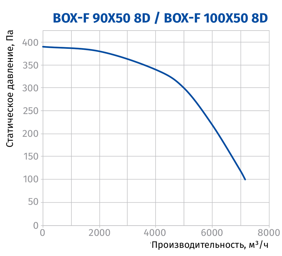 Blauberg Box-F 100x50 8D Діаграма продуктивності