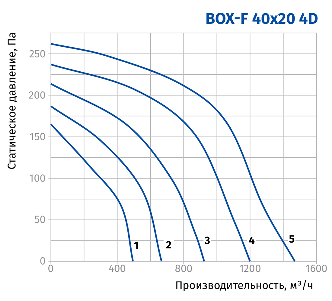 Blauberg Box-F 40x20 4D Діаграма продуктивності
