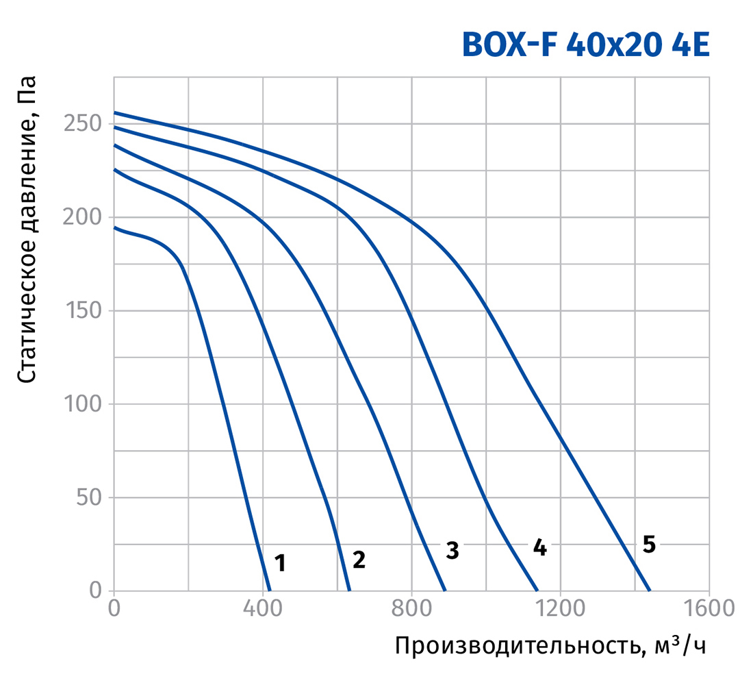 Blauberg Box-F 40x20 4E Діаграма продуктивності