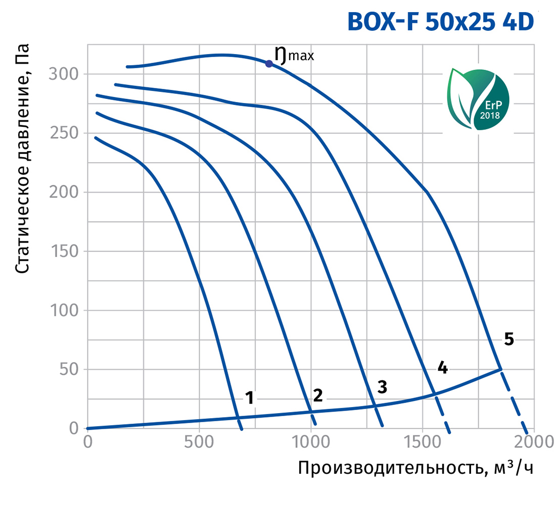 Blauberg Box-F 50x25 4D Діаграма продуктивності
