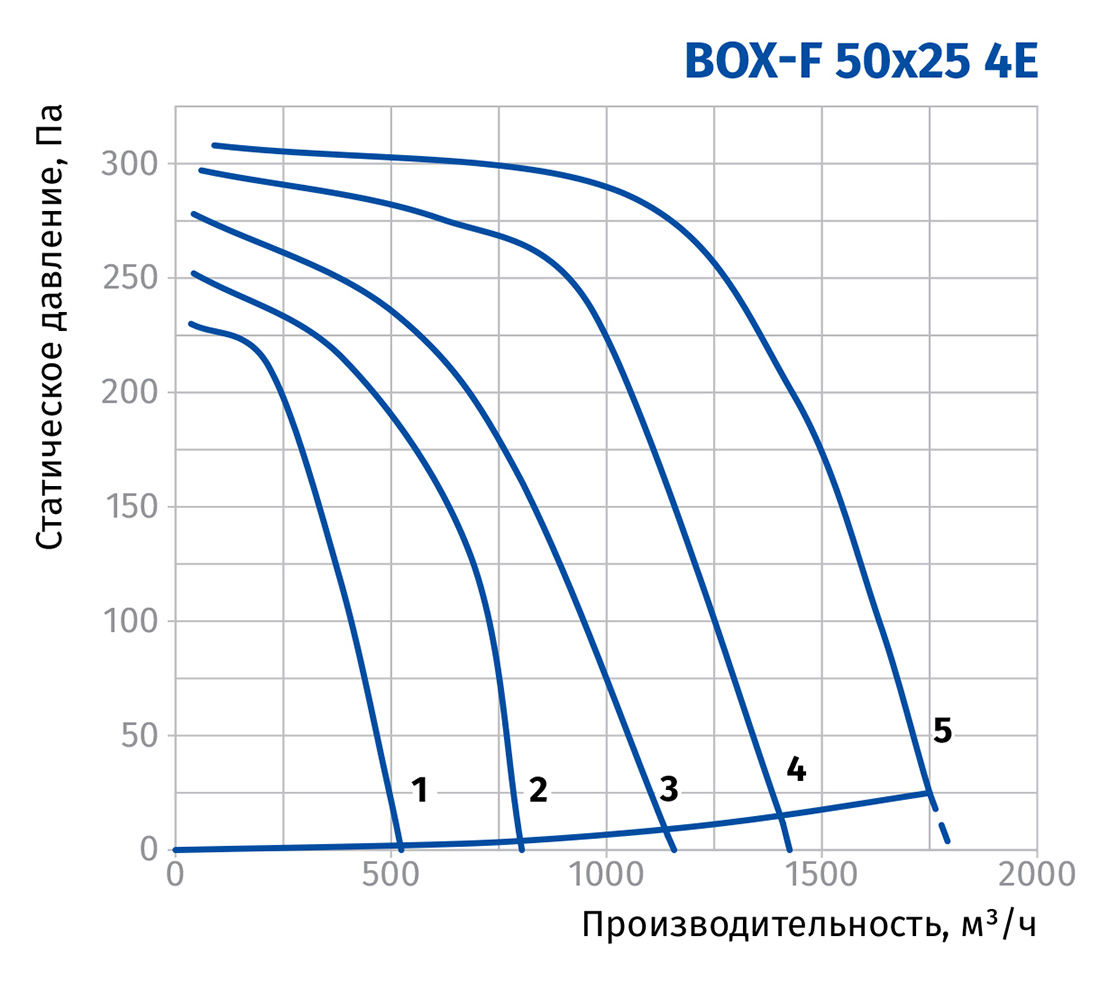 Blauberg Box-F 50x25 4E Диаграмма производительности