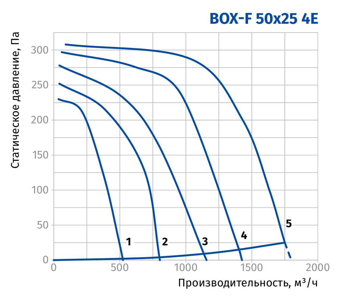 Blauberg Box-F 50x25 4E Діаграма продуктивності