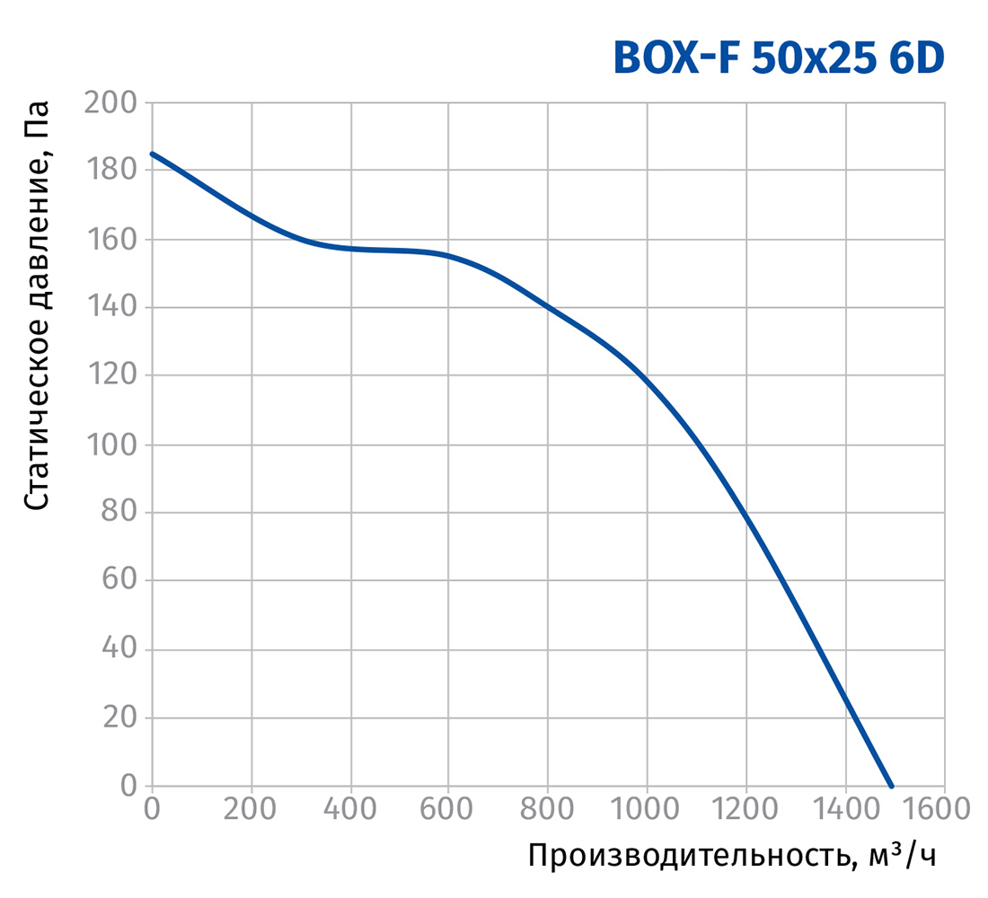 Blauberg Box-F 50x25 6D Диаграмма производительности
