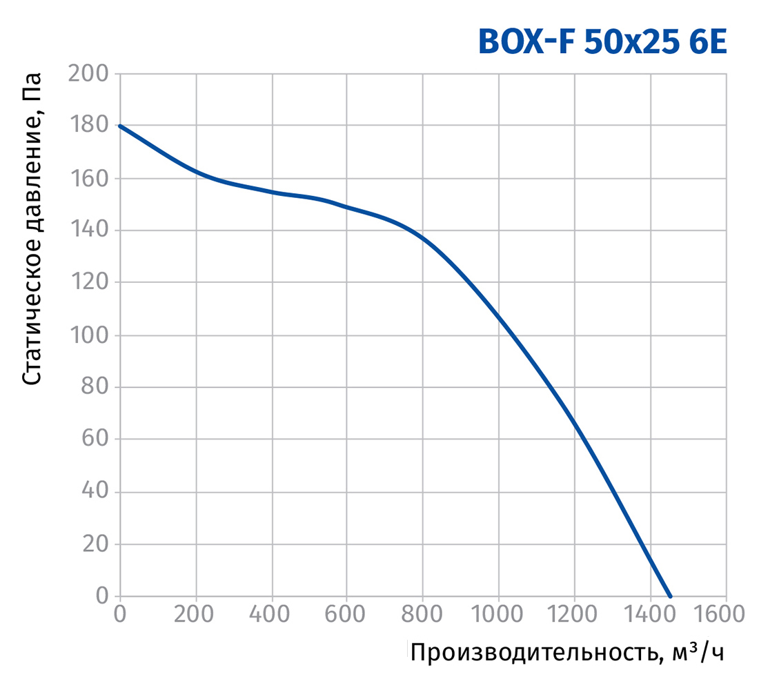 Blauberg Box-F 50x25 6E Диаграмма производительности