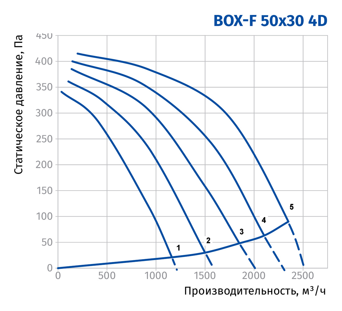 Blauberg Box-F 50x30 4D Диаграмма производительности