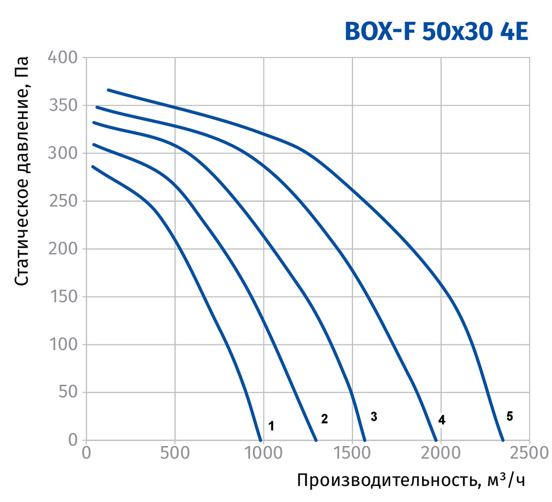 Blauberg Box-F 50x30 4E Диаграмма производительности