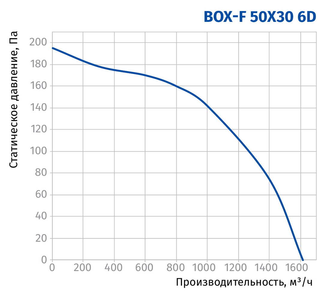 Blauberg Box-F 50x30 6D Диаграмма производительности