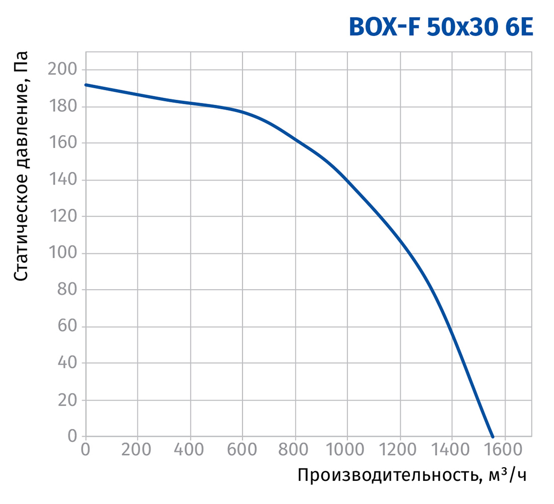 Blauberg Box-F 50x30 6E Діаграма продуктивності