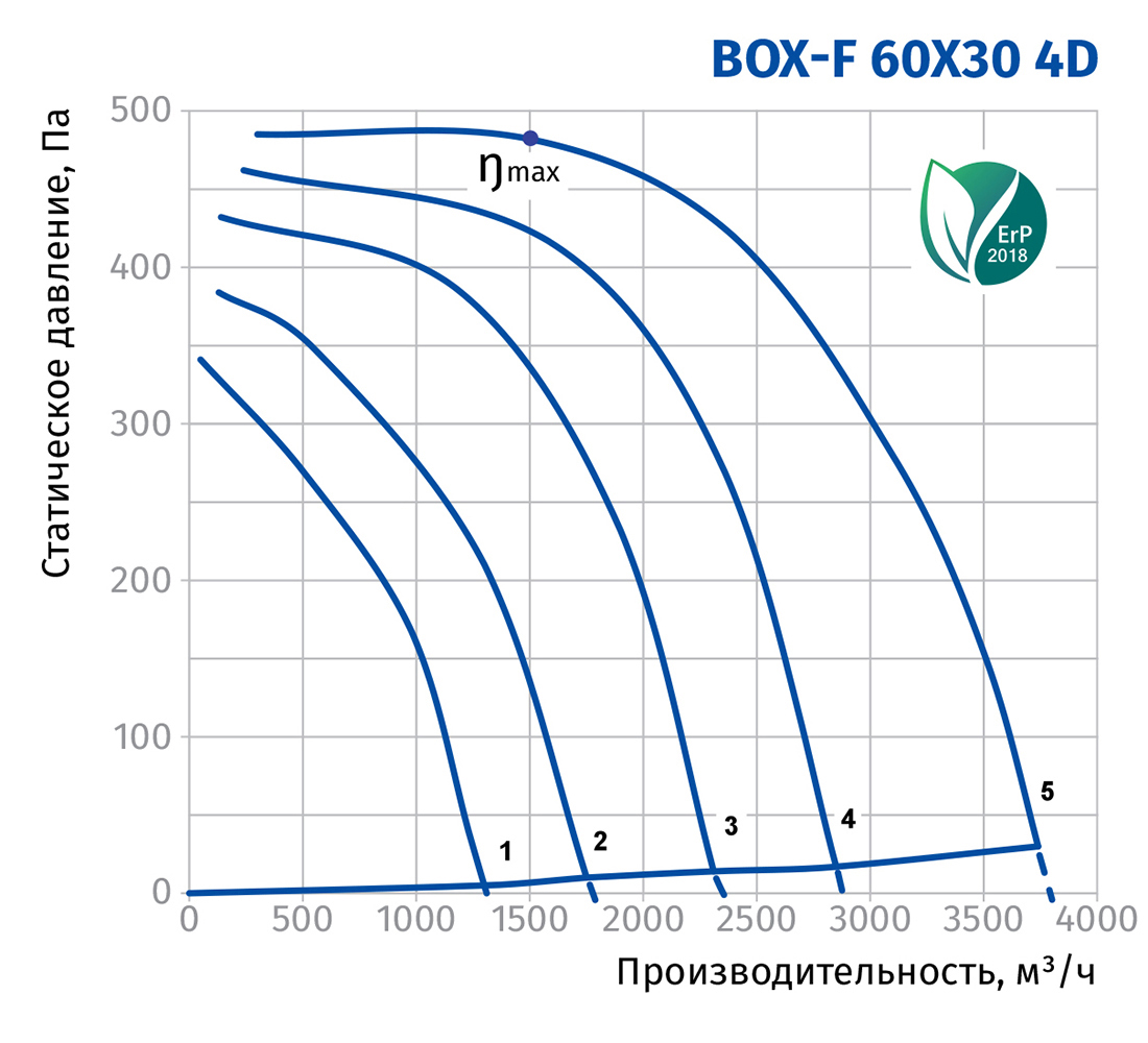 Blauberg Box-F 60x30 4D Диаграмма производительности