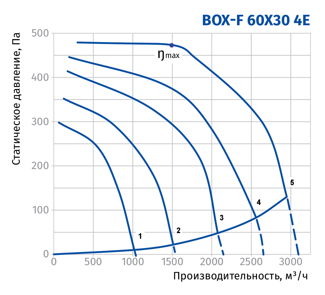 Blauberg Box-F 60x30 4E Діаграма продуктивності