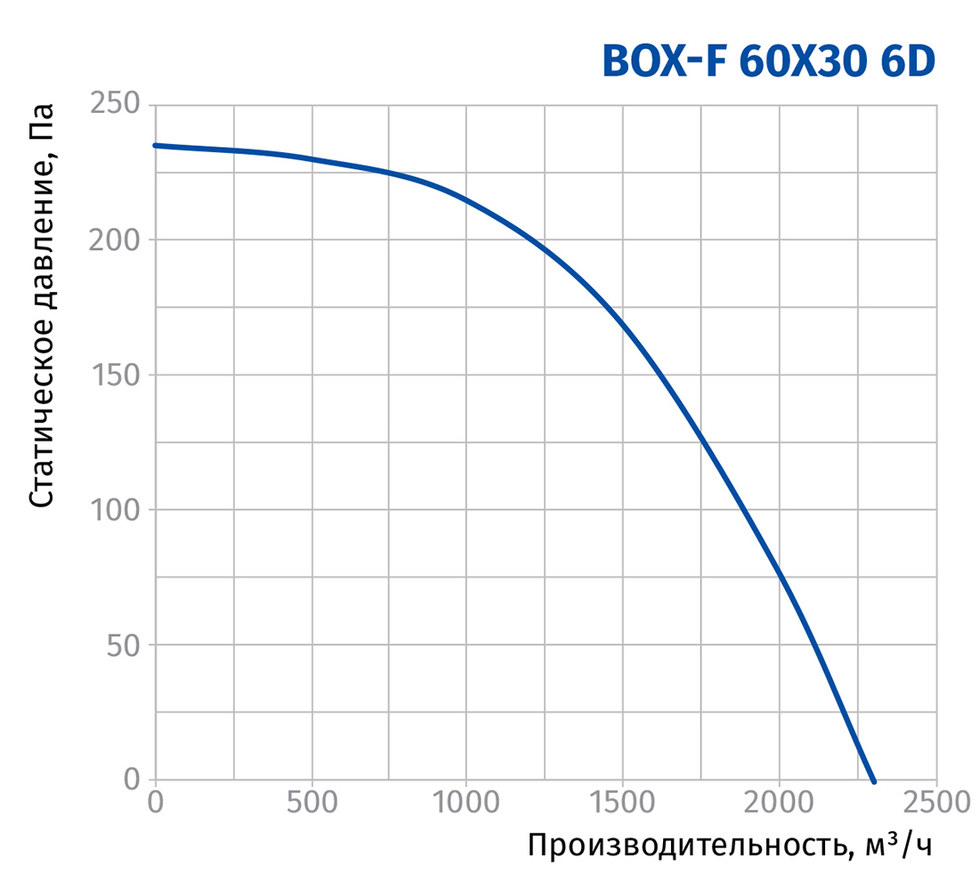 Blauberg Box-F 60x30 6D Диаграмма производительности