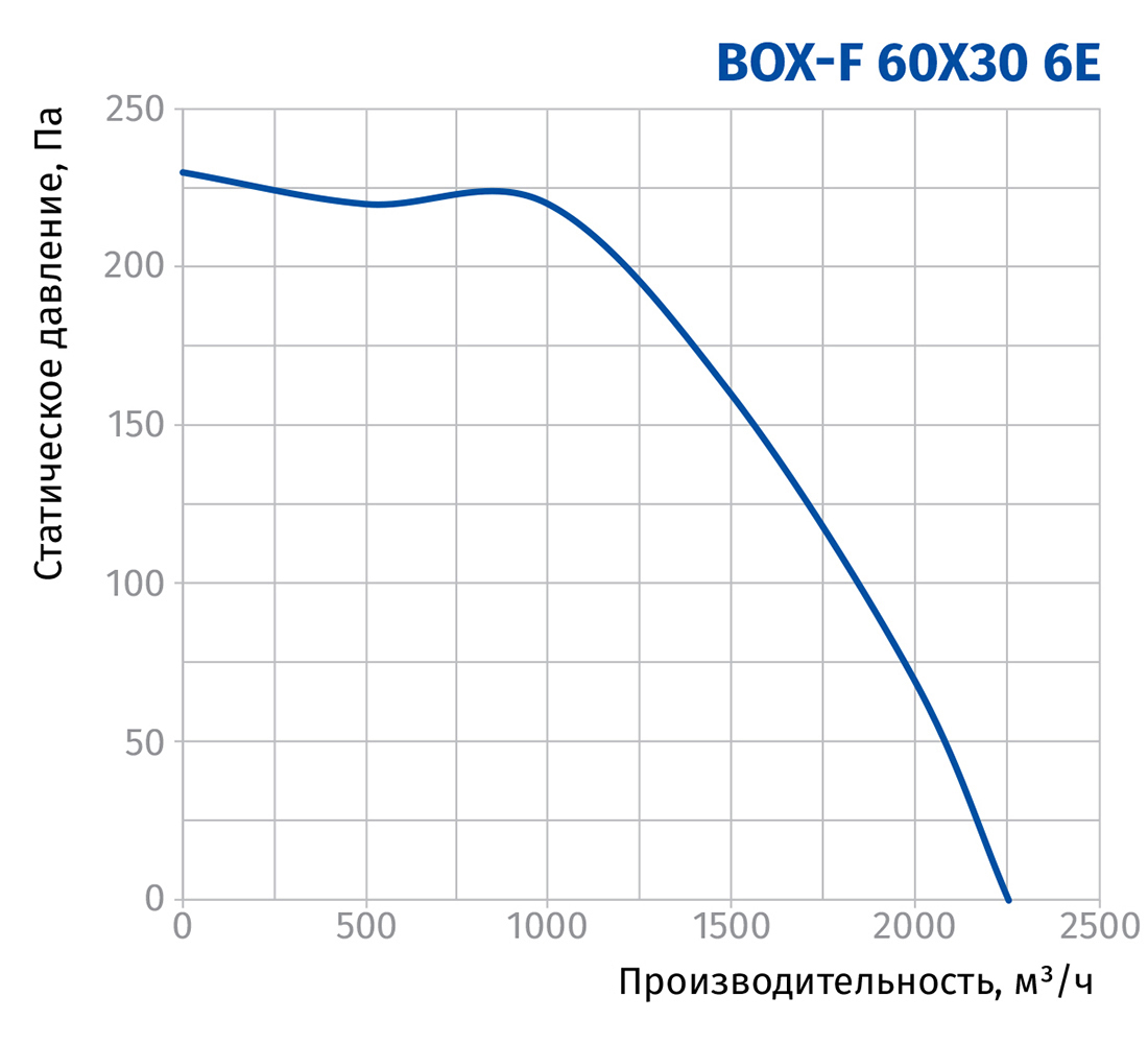 Blauberg Box-F 60x30 6E Диаграмма производительности