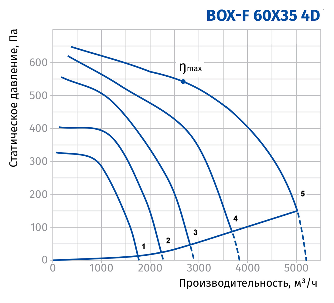 Blauberg Box-F 60x35 4D Диаграмма производительности