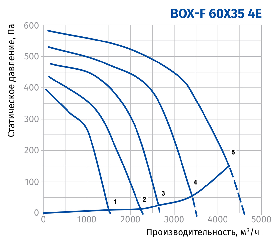 Blauberg Box-F 60x35 4E Диаграмма производительности