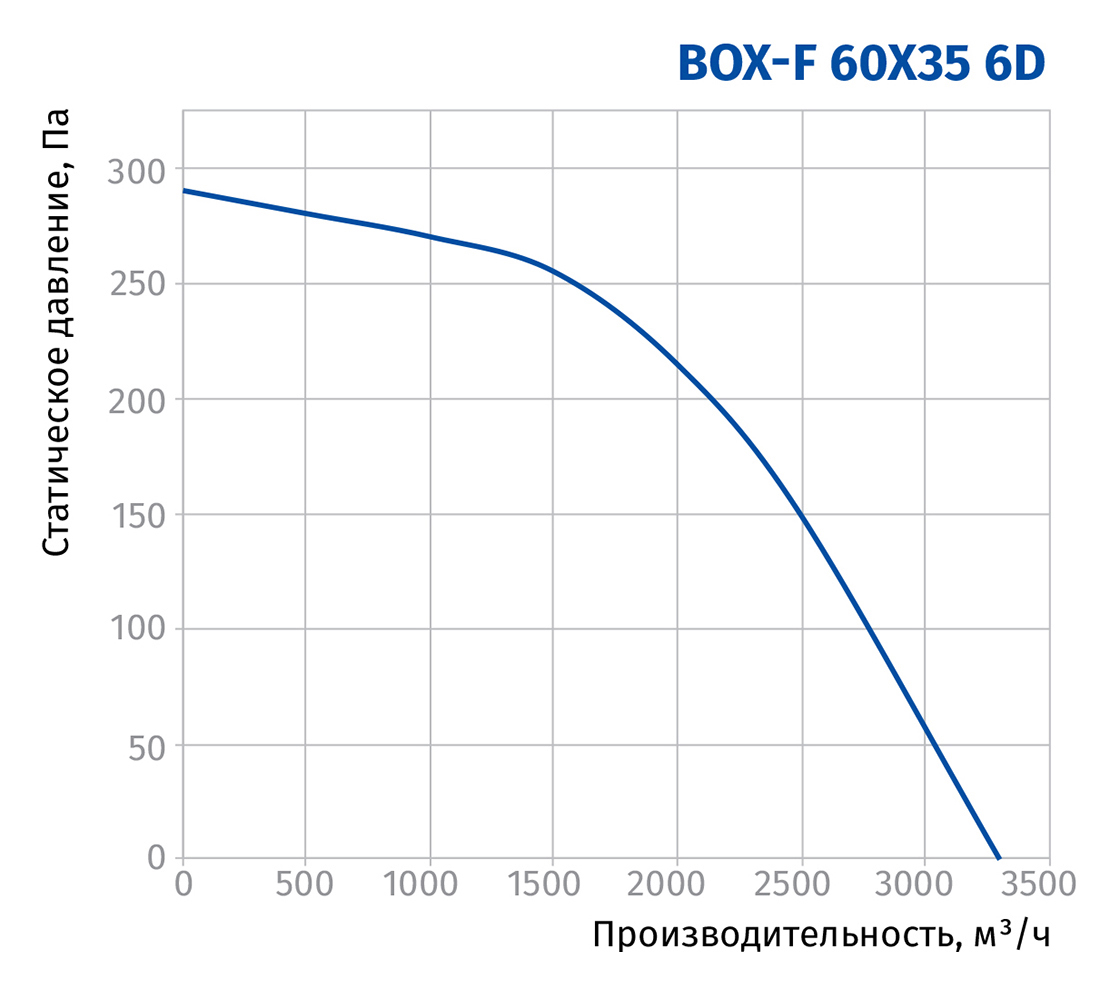 Blauberg Box-F 60x35 6D Діаграма продуктивності