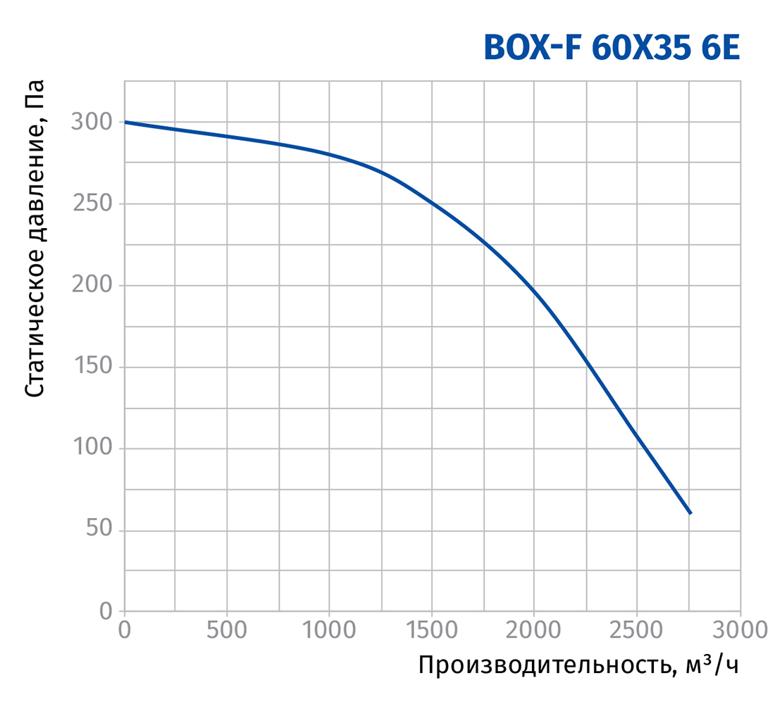 Blauberg Box-F 60x35 6E Диаграмма производительности