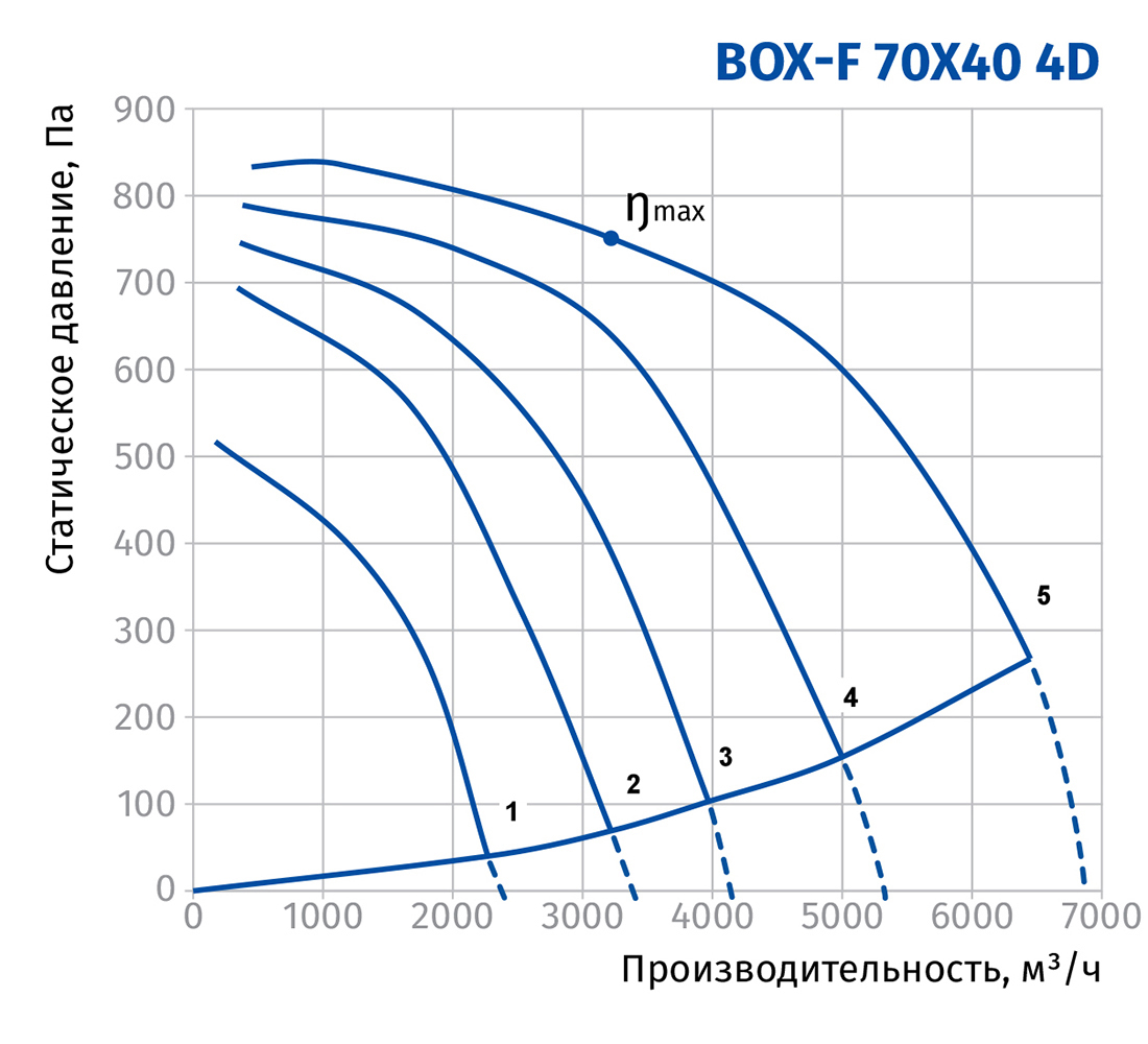 Blauberg Box-F 70x40 4D Диаграмма производительности
