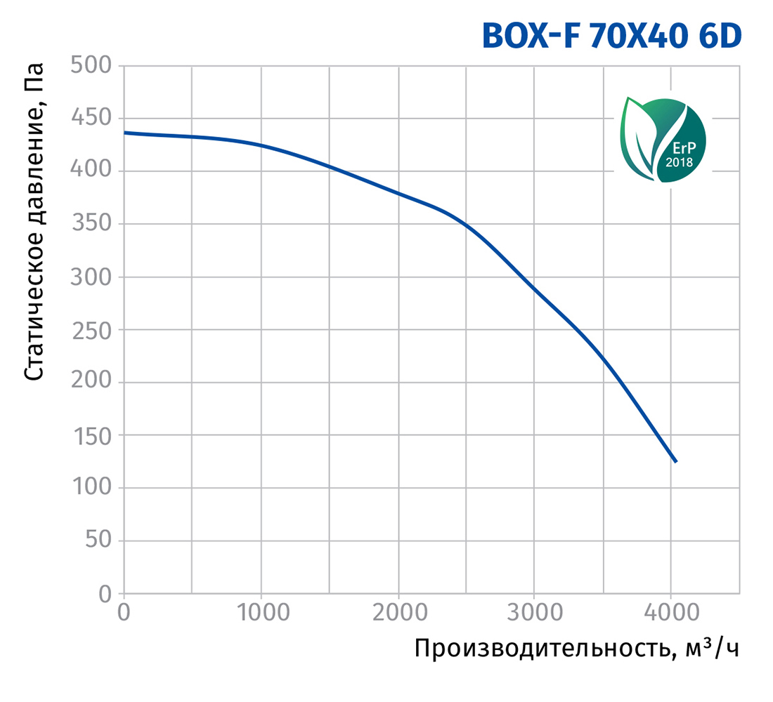 Blauberg Box-F 70x40 6D Діаграма продуктивності