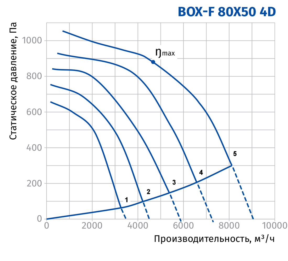 Blauberg Box-F 80x50 4D Диаграмма производительности