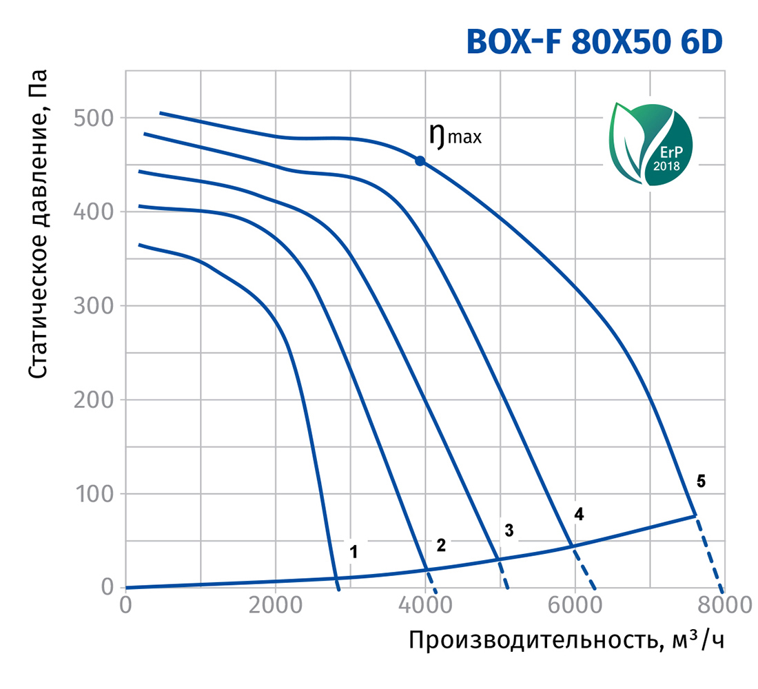 Blauberg Box-F 80x50 6D Диаграмма производительности