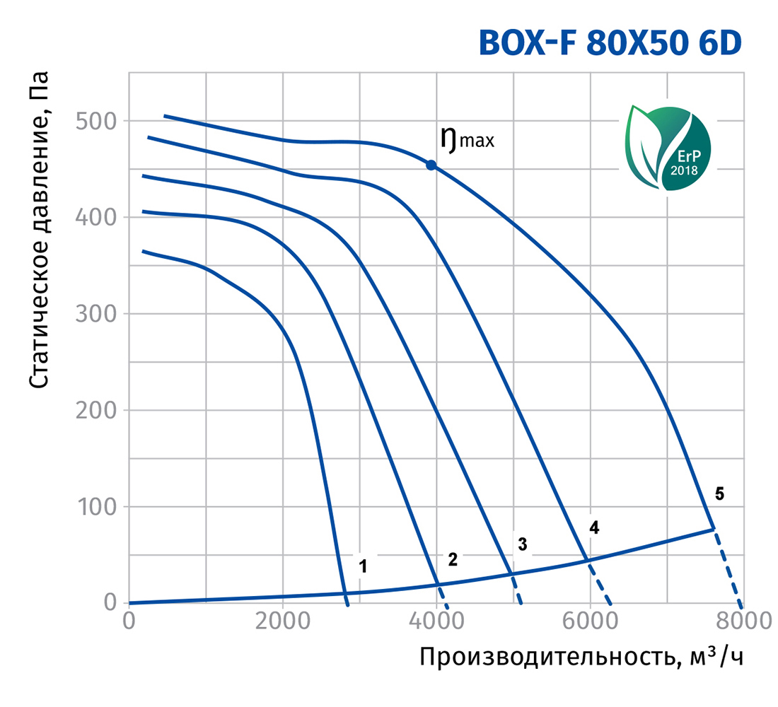 Blauberg Box-F 80x50 6D Діаграма продуктивності