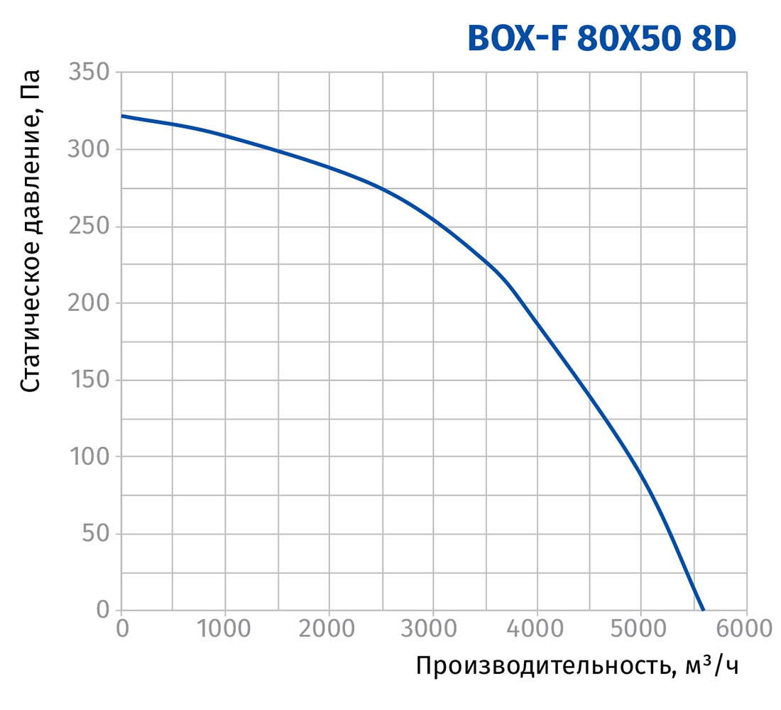 Blauberg Box-F 80x50 8D Диаграмма производительности