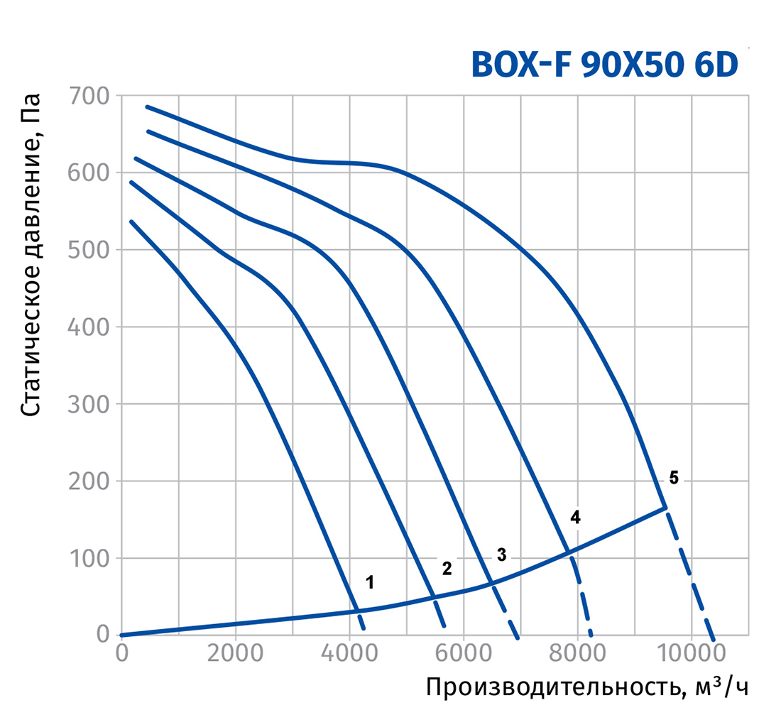 Blauberg Box-F 90x50 6D Диаграмма производительности