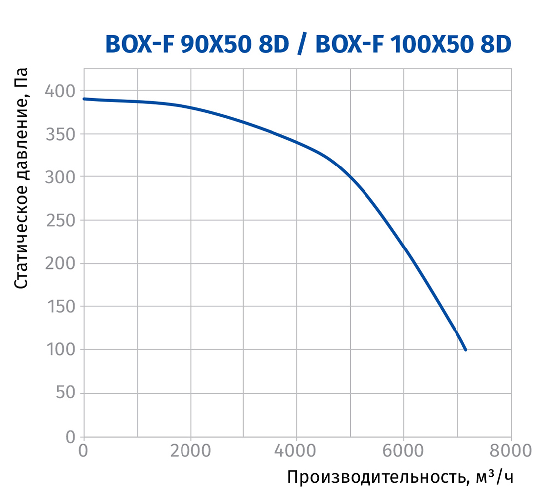 Blauberg Box-F 90x50 8D Диаграмма производительности