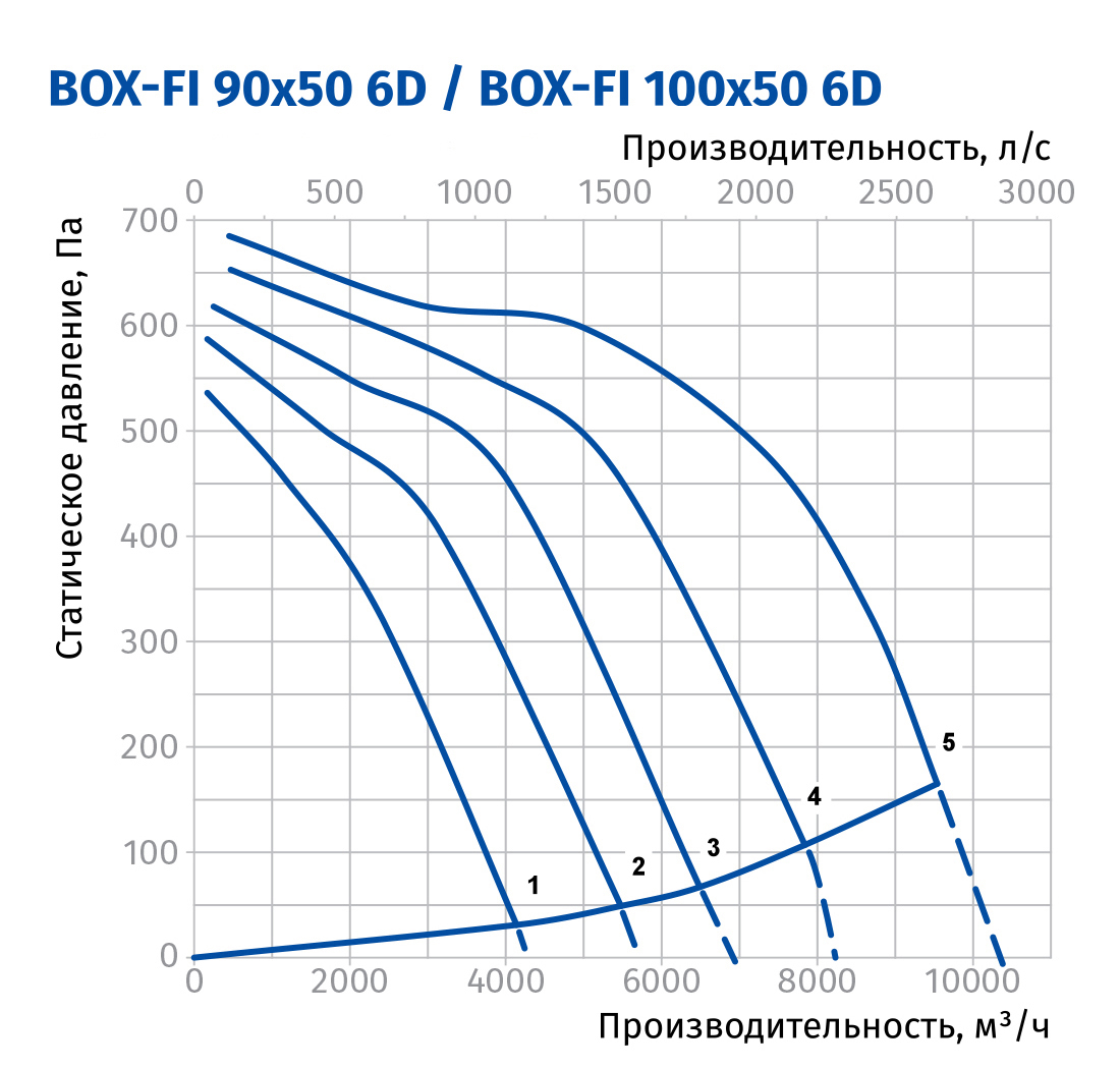 Blauberg Box-FI 100x50 6D Діаграма продуктивності