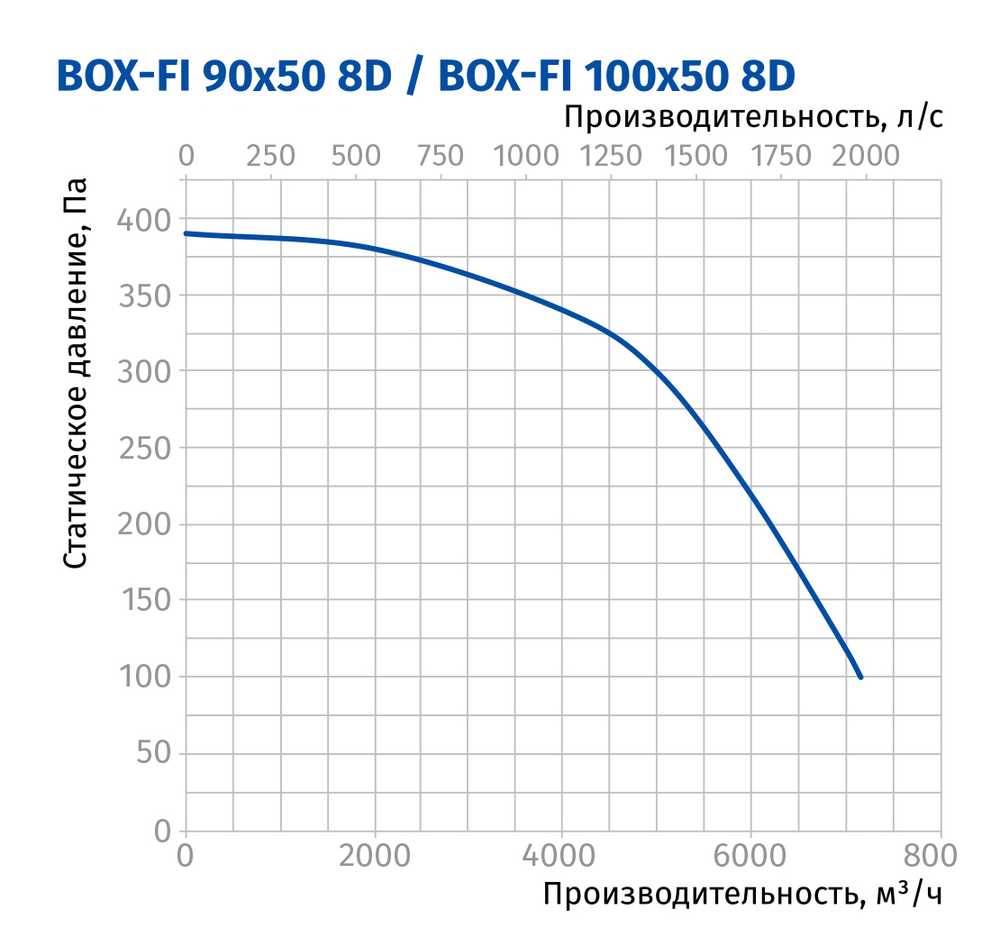 Blauberg Box-FI 100x50 8D Диаграмма производительности