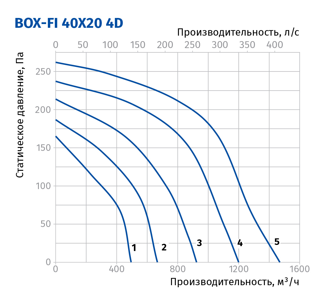 Blauberg Box-FI 40x20 4D Диаграмма производительности