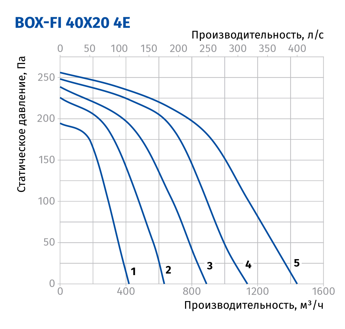 Blauberg Box-FI 40x20 4E Диаграмма производительности