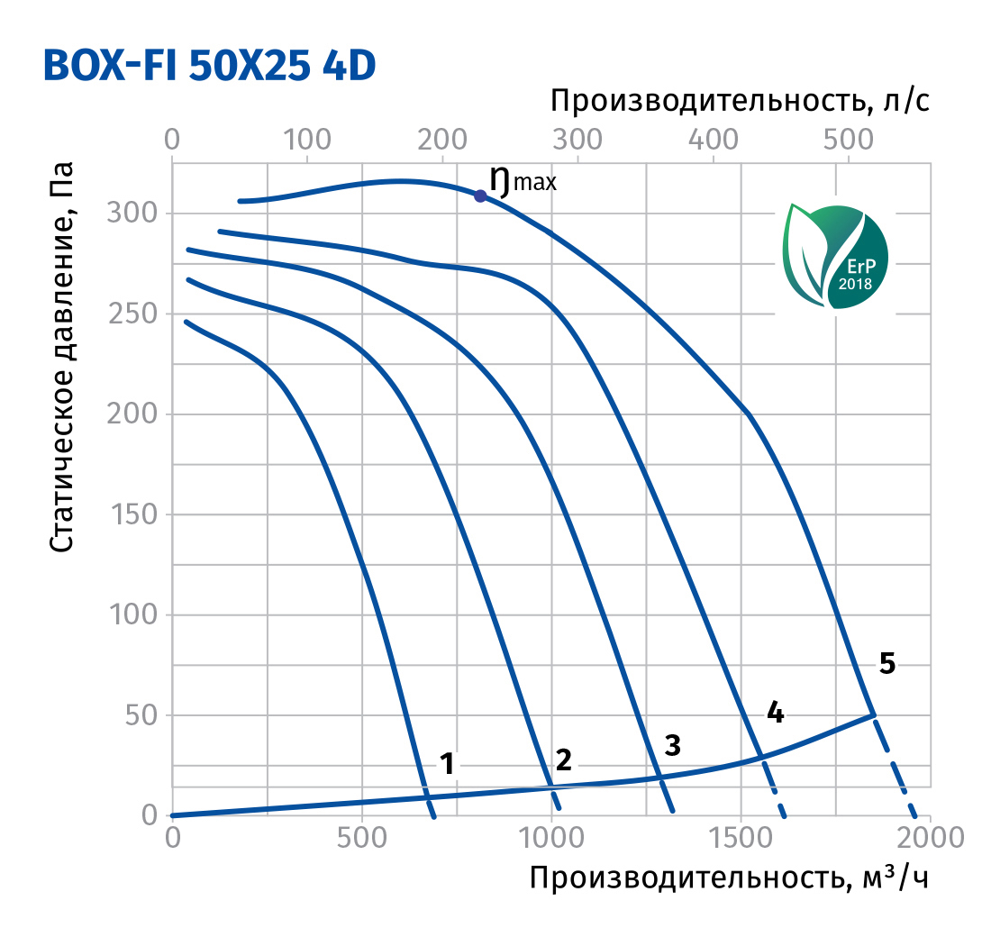 Blauberg Box-FI 50x25 4D Діаграма продуктивності