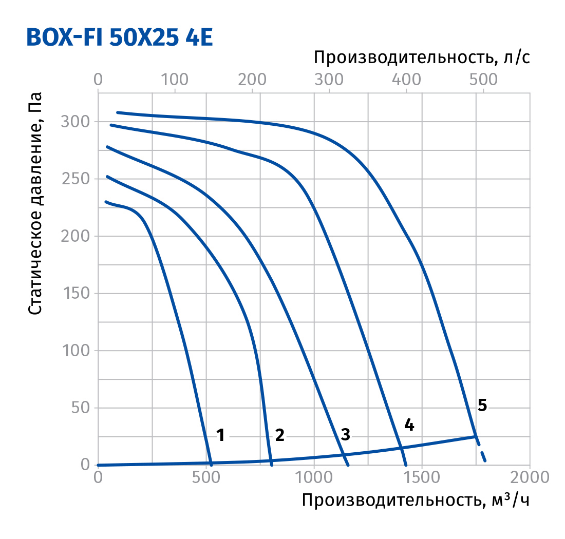 Blauberg Box-FI 50x25 4E Діаграма продуктивності