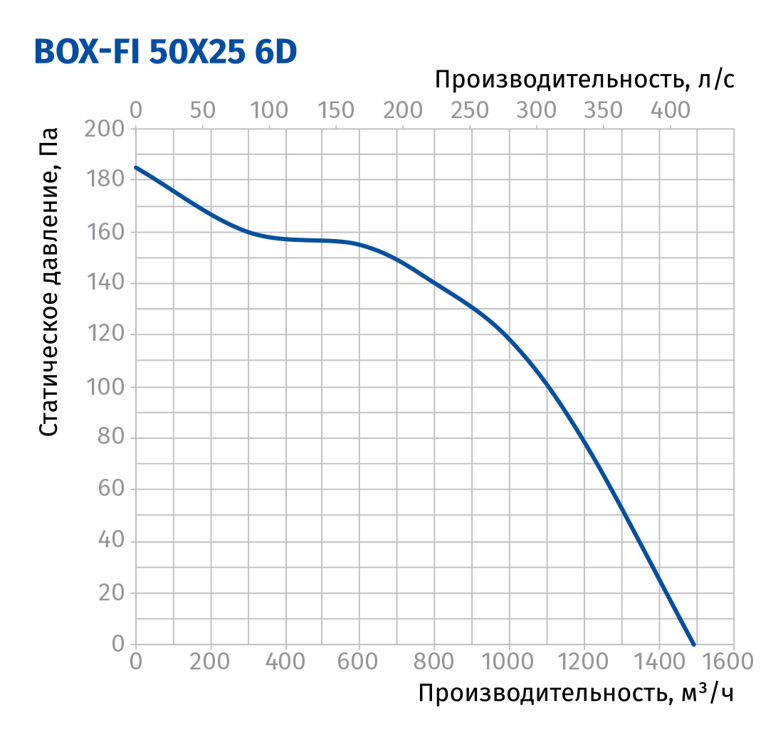 Blauberg Box-FI 50x25 6D Диаграмма производительности