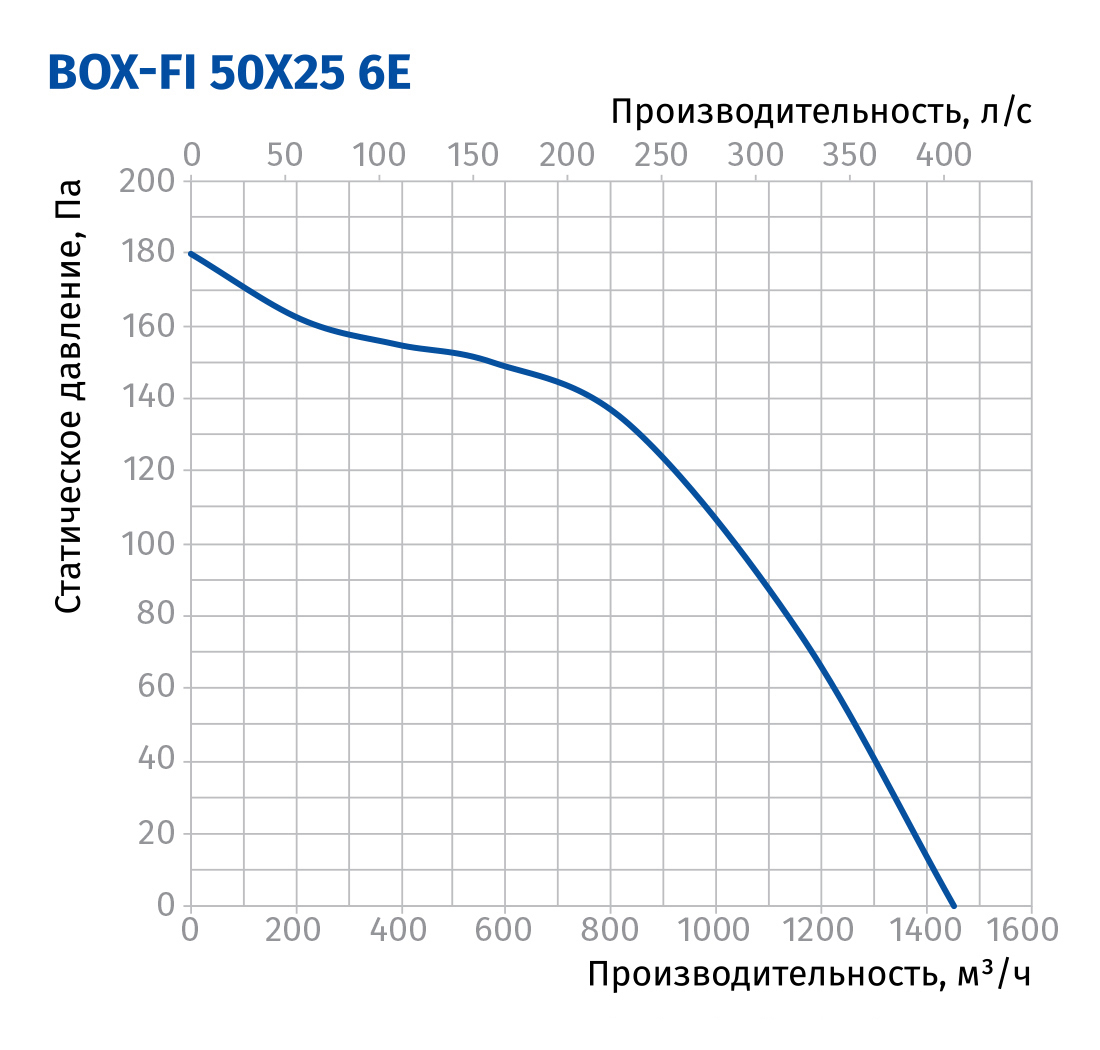 Blauberg Box-FI 50x25 6E Діаграма продуктивності