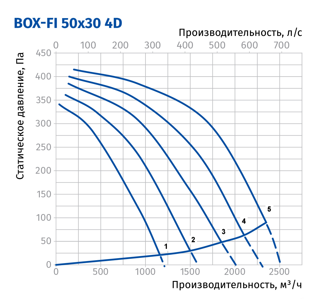 Blauberg Box-FI 50x30 4D Диаграмма производительности