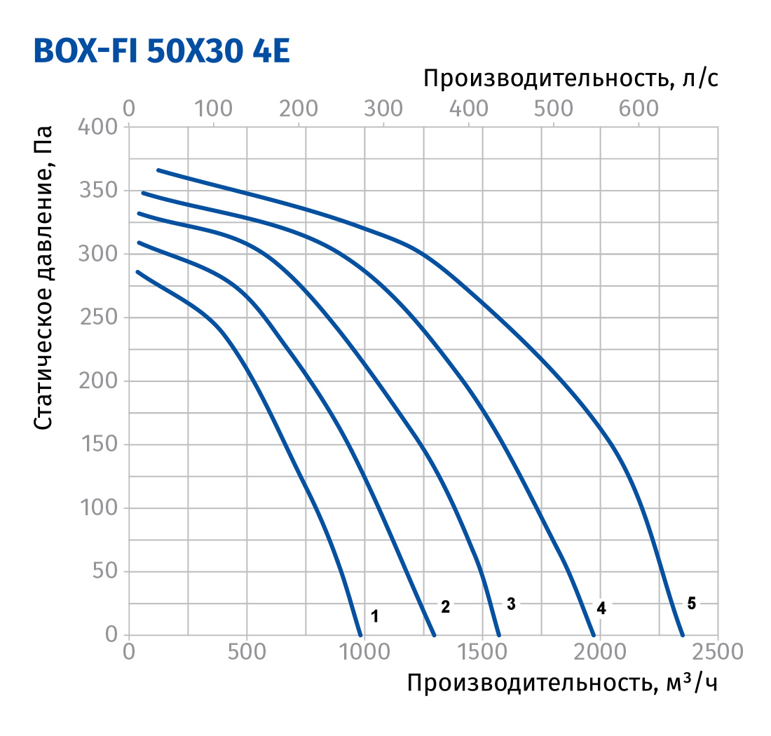 Blauberg Box-FI 50x30 4E Диаграмма производительности