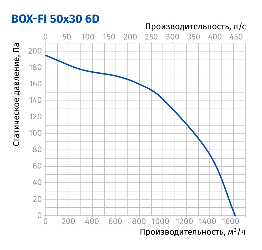 Blauberg Box-FI 50x30 6D Діаграма продуктивності