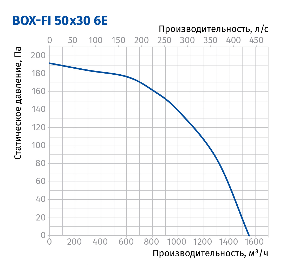 Blauberg Box-FI 50x30 6E Діаграма продуктивності