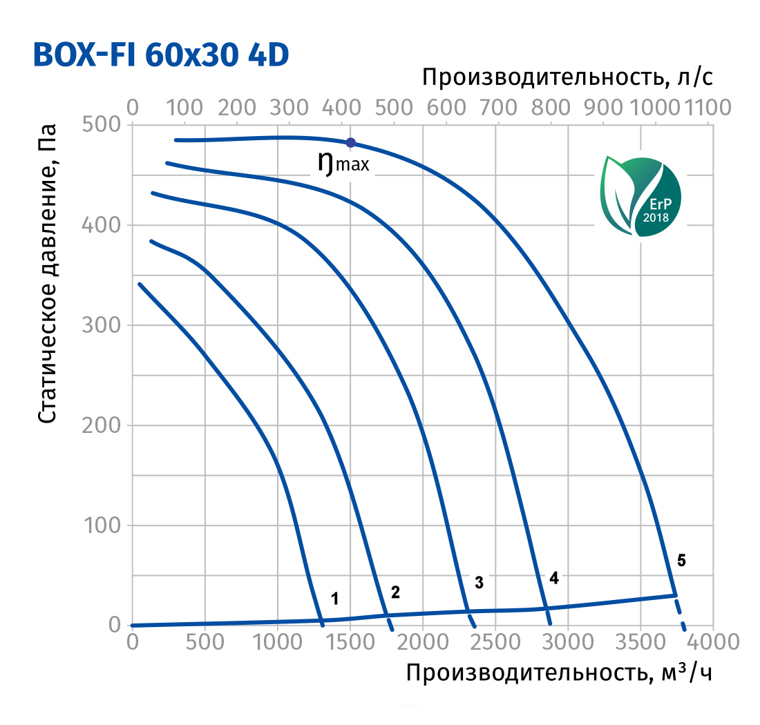 Blauberg Box-FI 60x30 4D Діаграма продуктивності