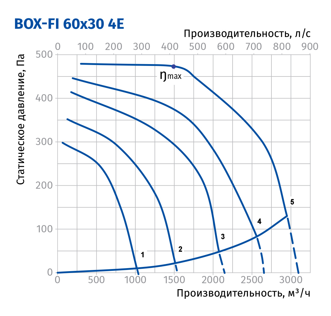 Blauberg Box-FI 60x30 4E Діаграма продуктивності