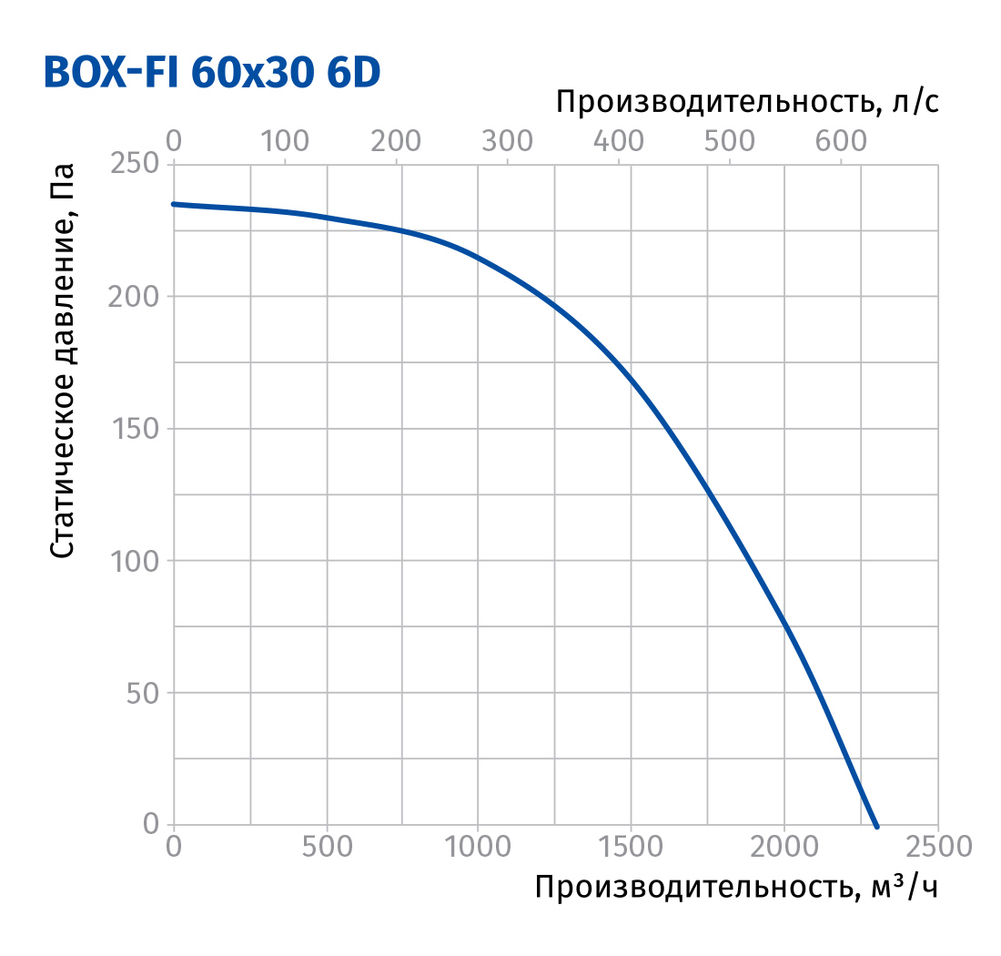 Blauberg Box-FI 60x30 6D Диаграмма производительности