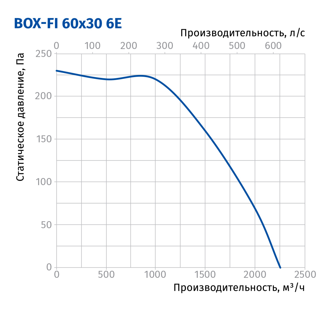 Blauberg Box-FI 60x30 6E Діаграма продуктивності