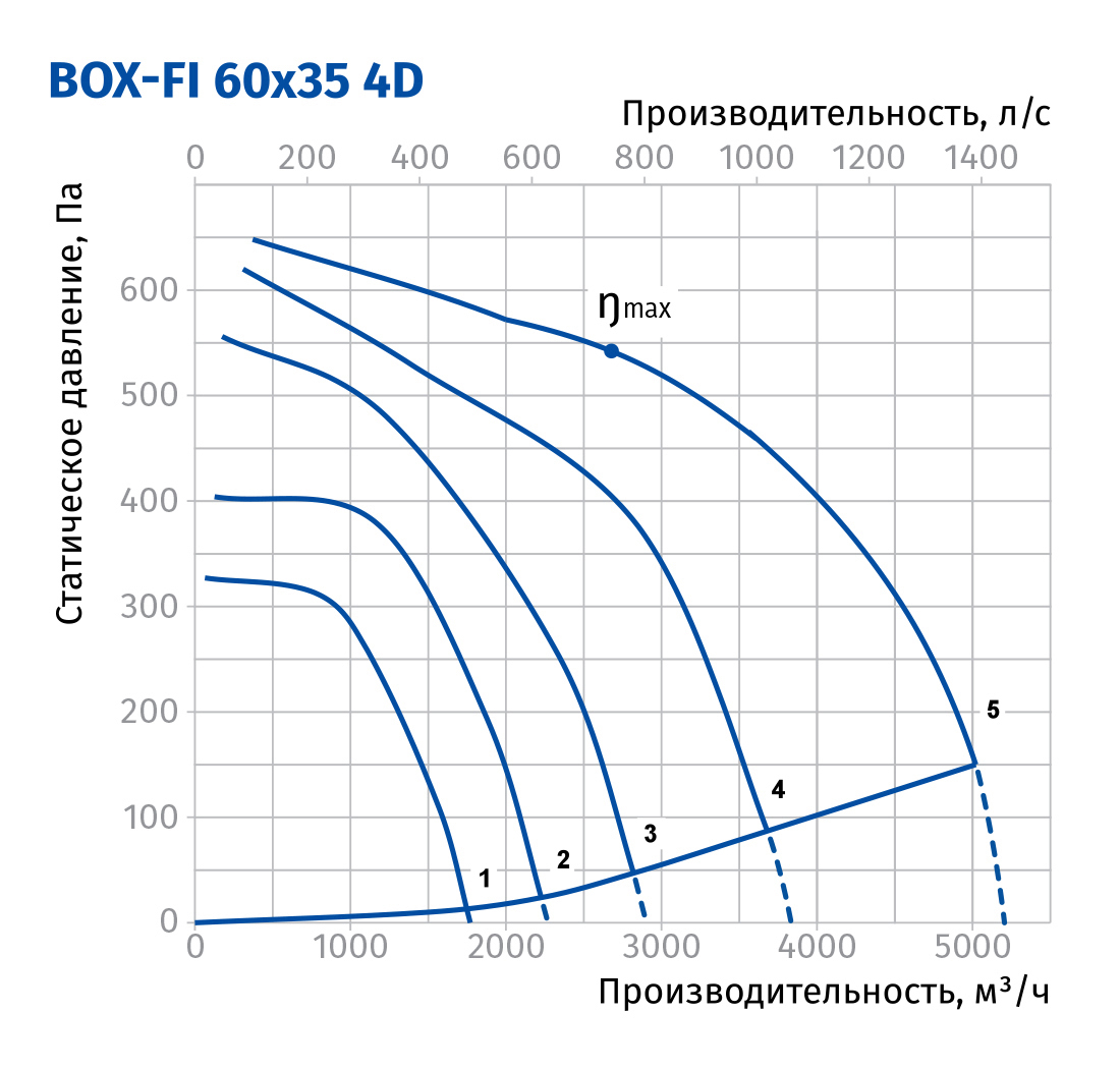 Blauberg Box-FI 60x35 4D Диаграмма производительности